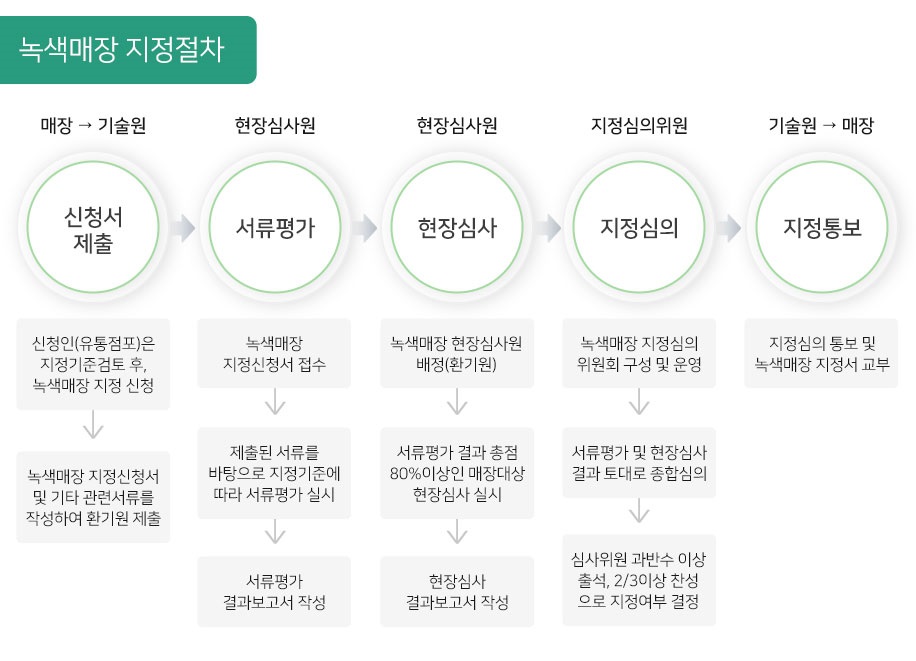 녹색매장지정제도 지정절차