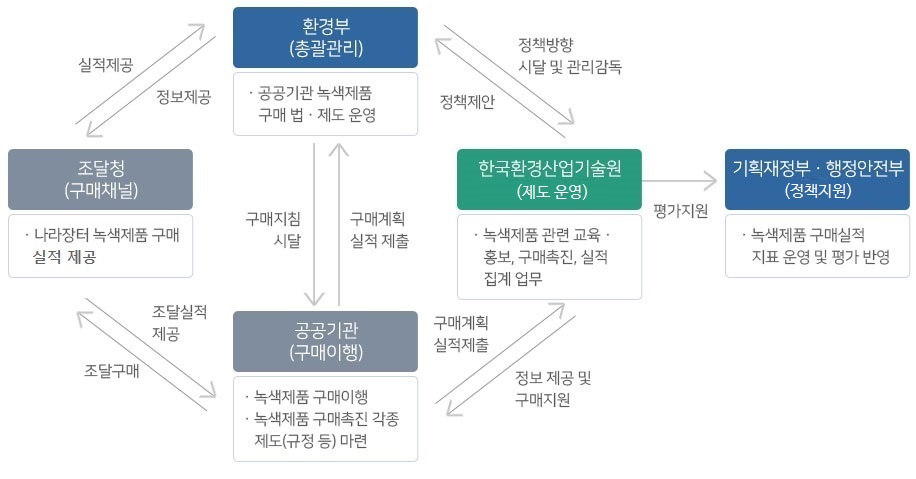 공공녹색구매 제도 추진체계