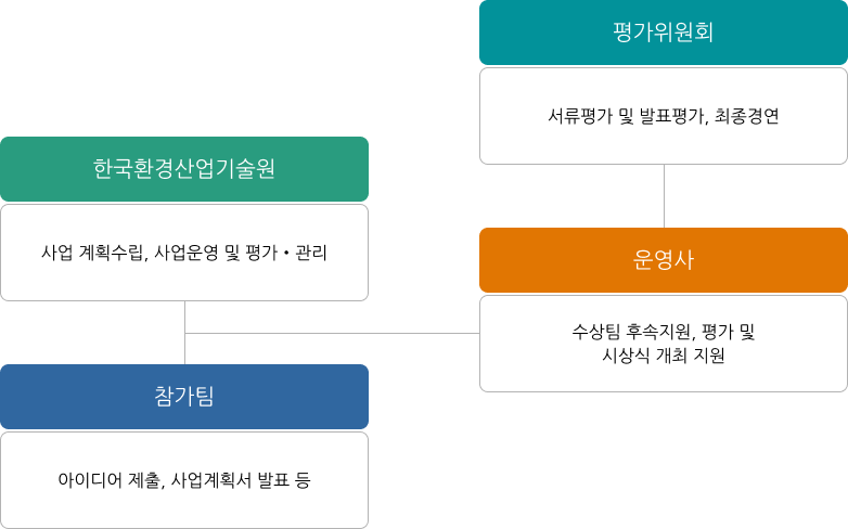 환경창업대전-추진체계