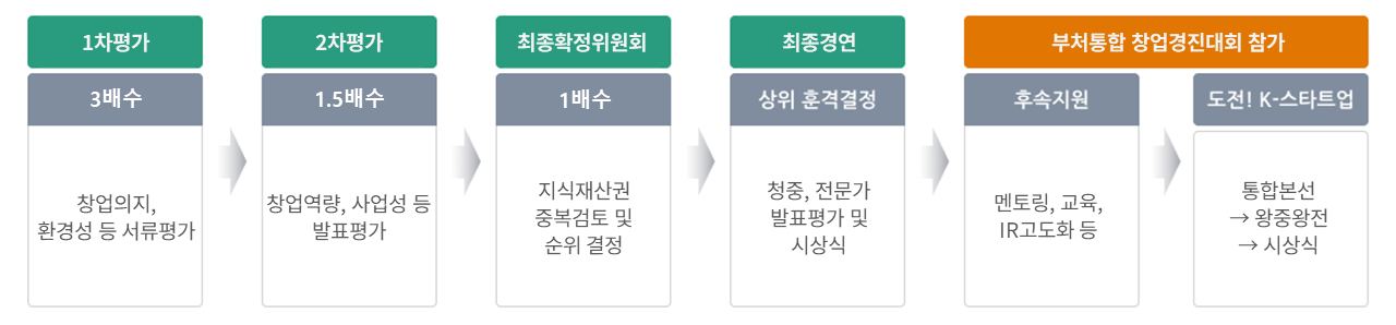 기후에너지환경창업대전-추진절차