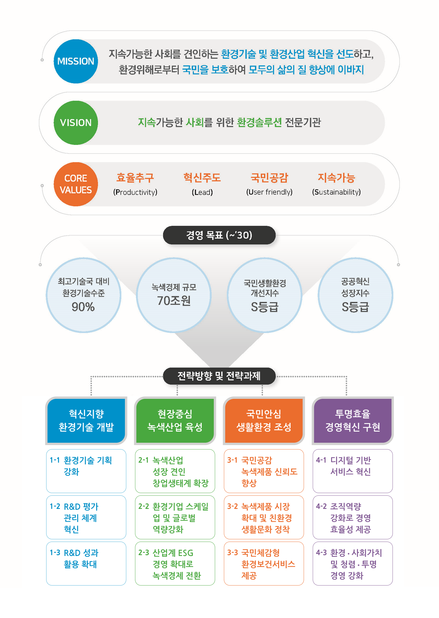 KEITI 경영전략체계