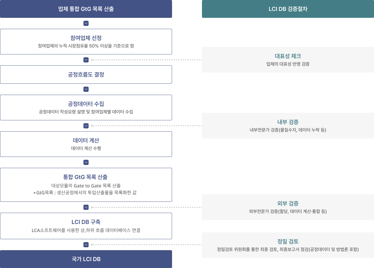 LIC DB 개발절차