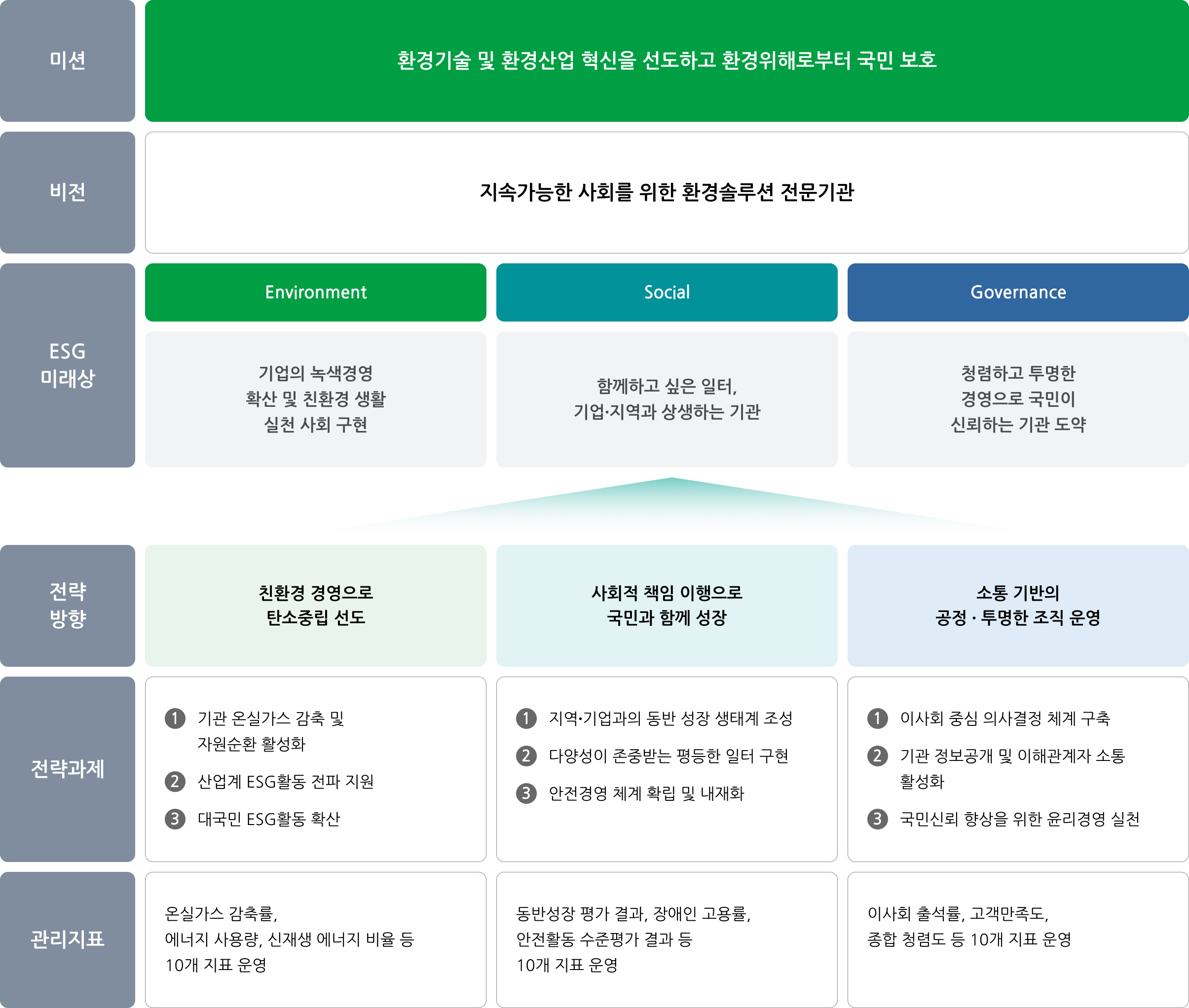 환경(E)·사회(S)·투명경영(G)추진체계