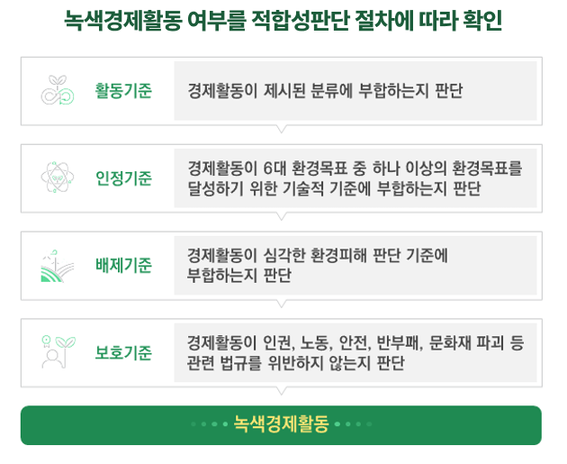 한국형 녹색분류체계-판단절차