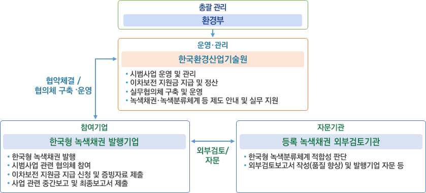 한국형 녹색채권 발생 지원사업-추진체계
