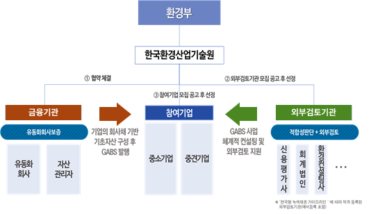 녹색자산유동화증권 발행 지원사업-추진체계