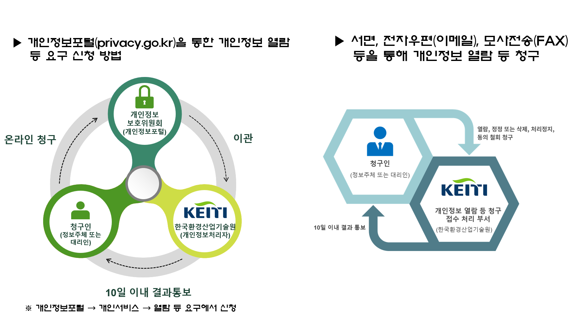 개인정보포털(privacy.go.kr)을 통한 개인정보 열람 등 요구 신청 방법 등