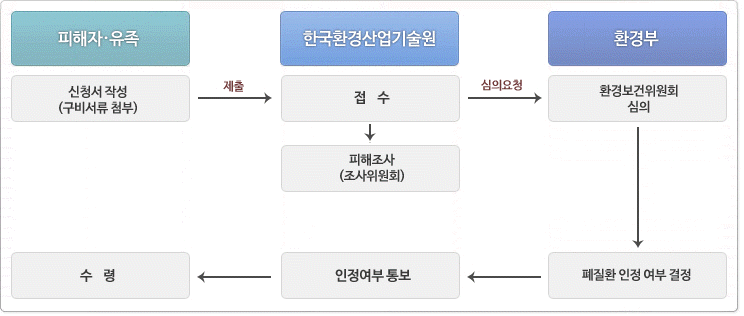 처리절차