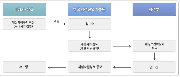 처리절차