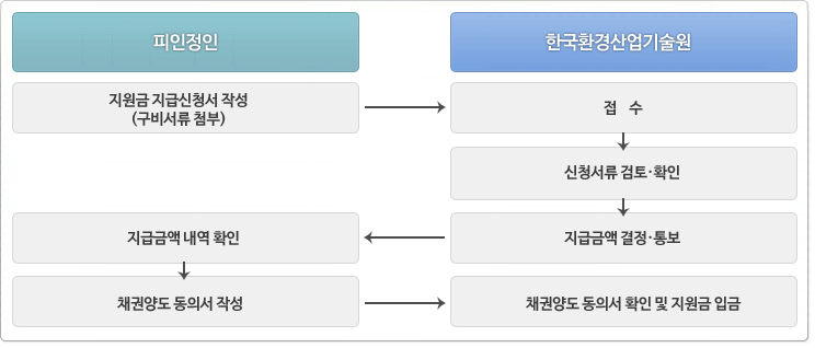 처리절차