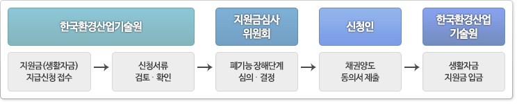 처리절차