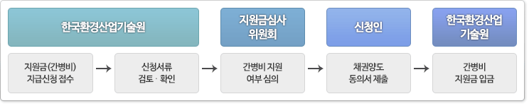 처리절차