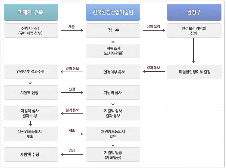 처리절차