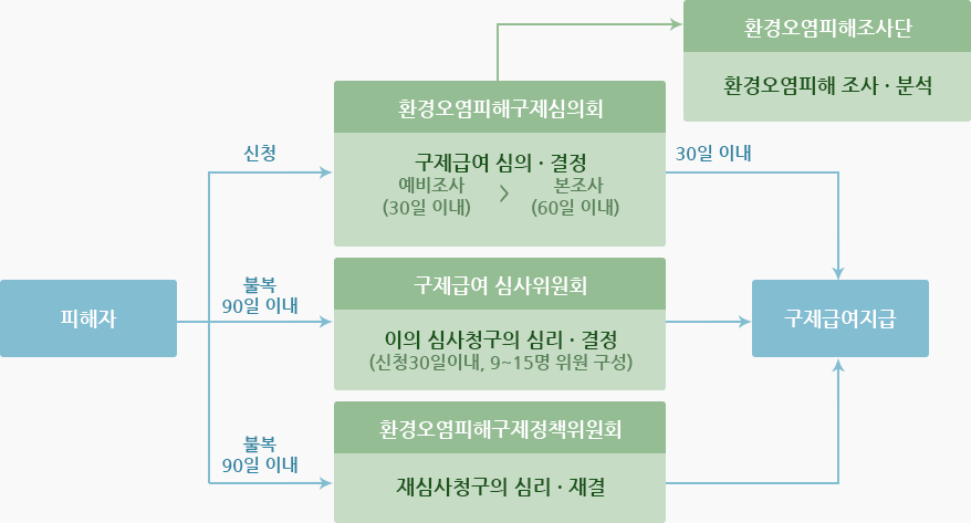 지원절차