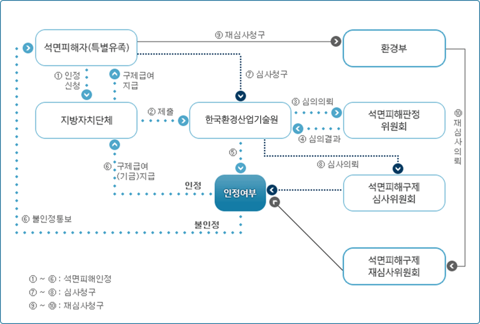 제도운영체계도