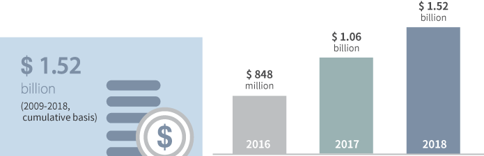 Total Amount of Loans Taken Out from Environmental Policy Funds
