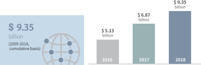 Export Volume driven by KEITI’s Export Support Activities 