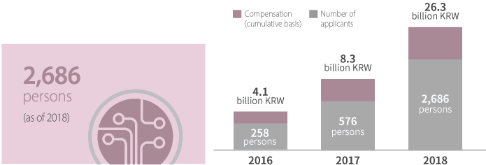 No. of people compensated for damages  caused by humidifier disinfectants 