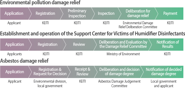 Relief system for victims of environmental pollutiond