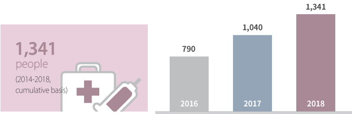 No. of beneficiaries receiving medical support for environmental diseases 