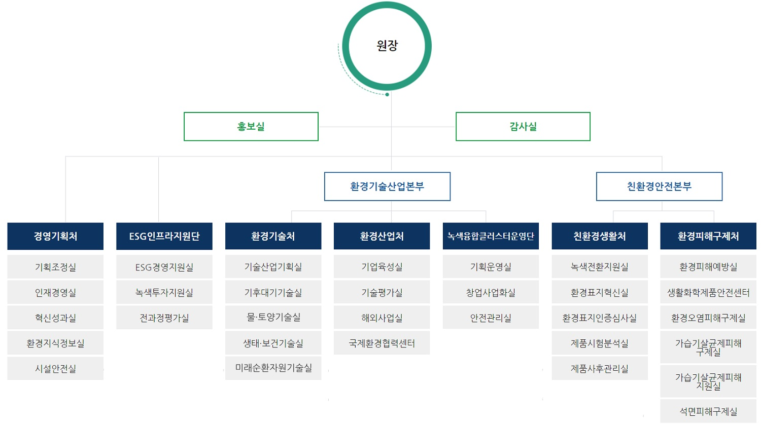한국환경산업기술원|HOME > 기관소개 > 조직안내 > 조직체계