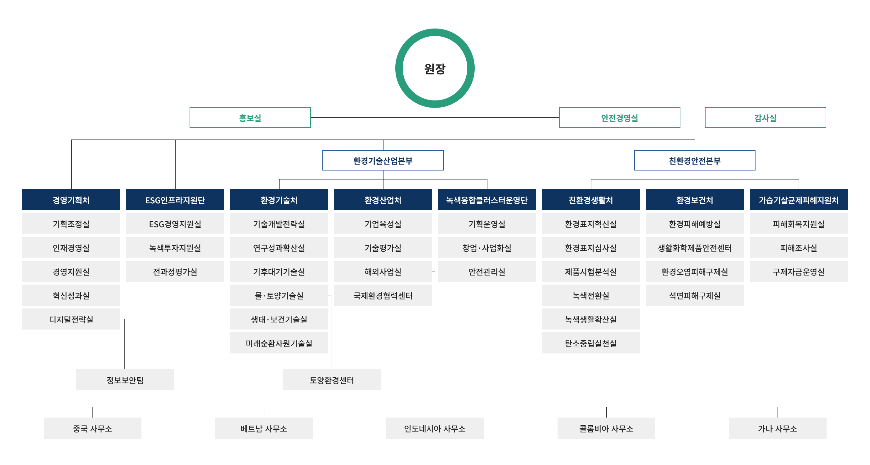 조직체계