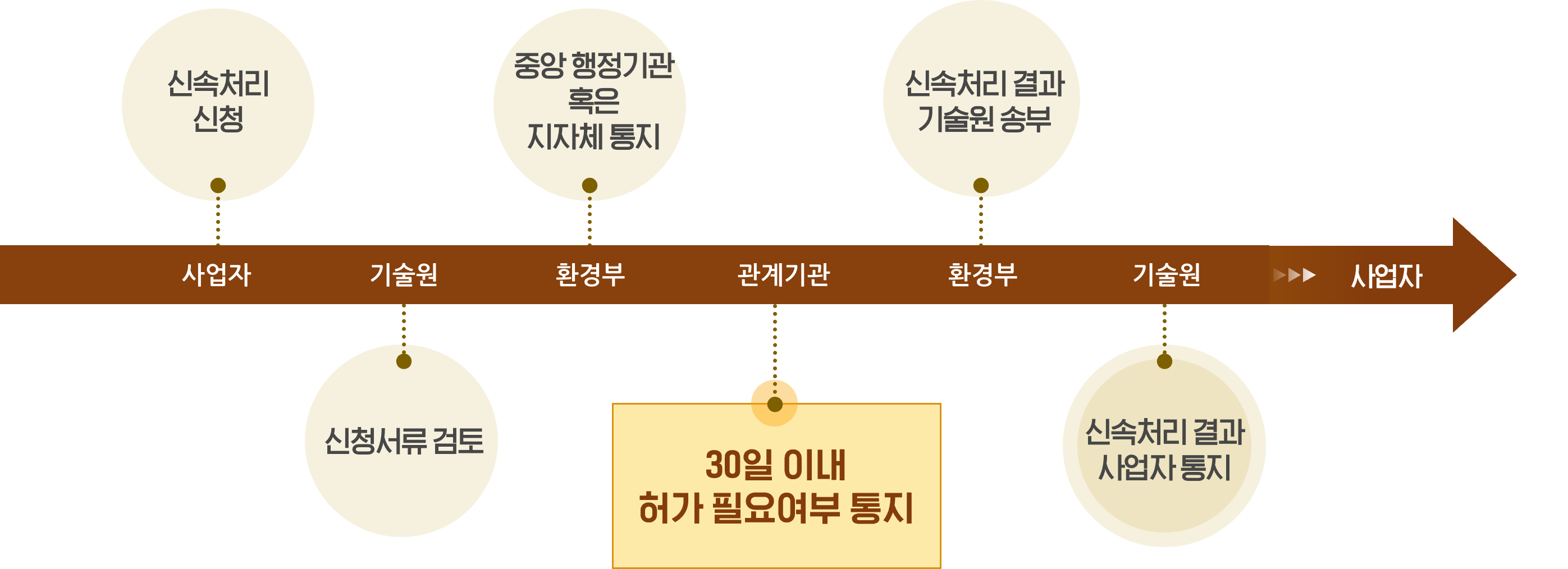 순환경제 규제샌드박스 처리절차 - 신속처리