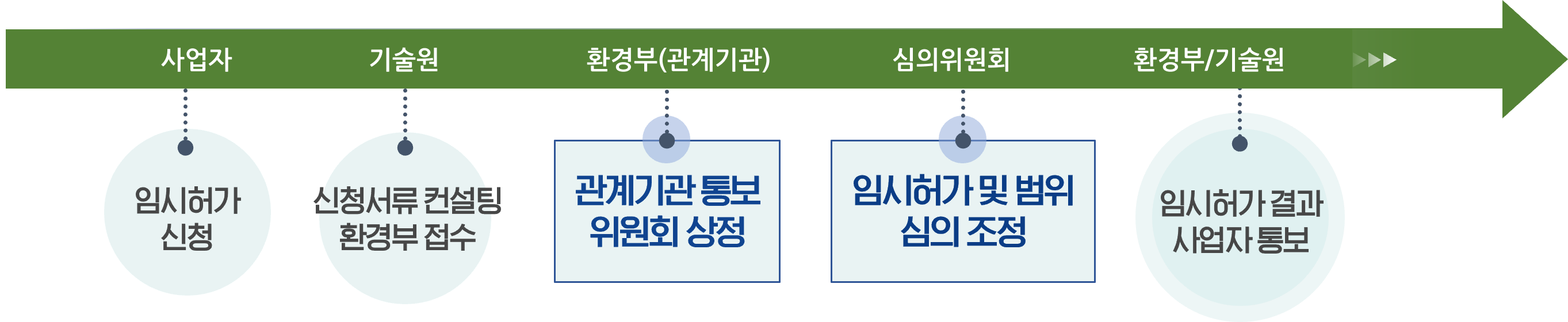 순환경제 규제샌드박스 처리절차 - 임시허가