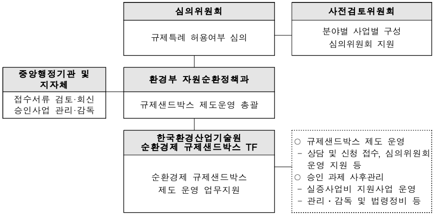 순환경제 규제샌드박스 추진체계