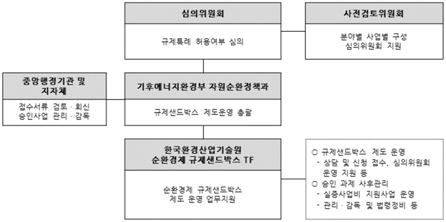 순환경제 규제샌드박스 추진체계