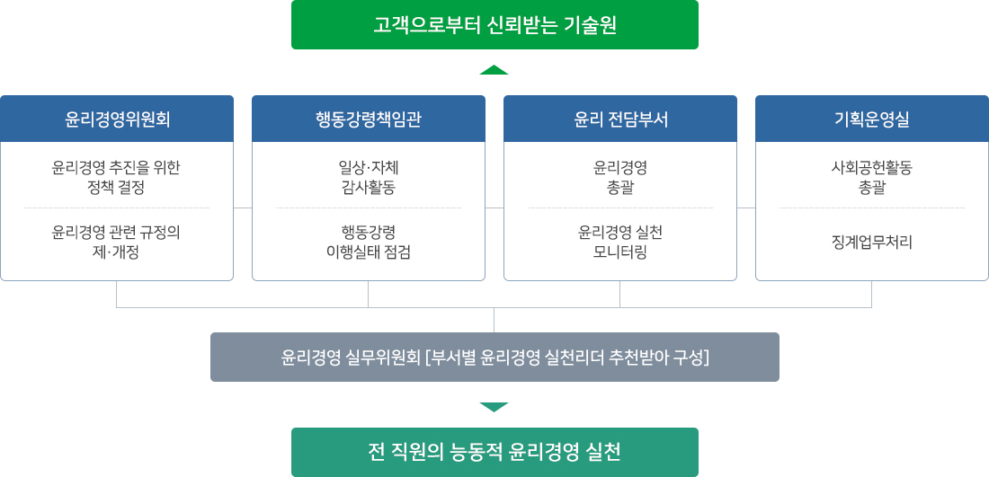 추진체계 과정