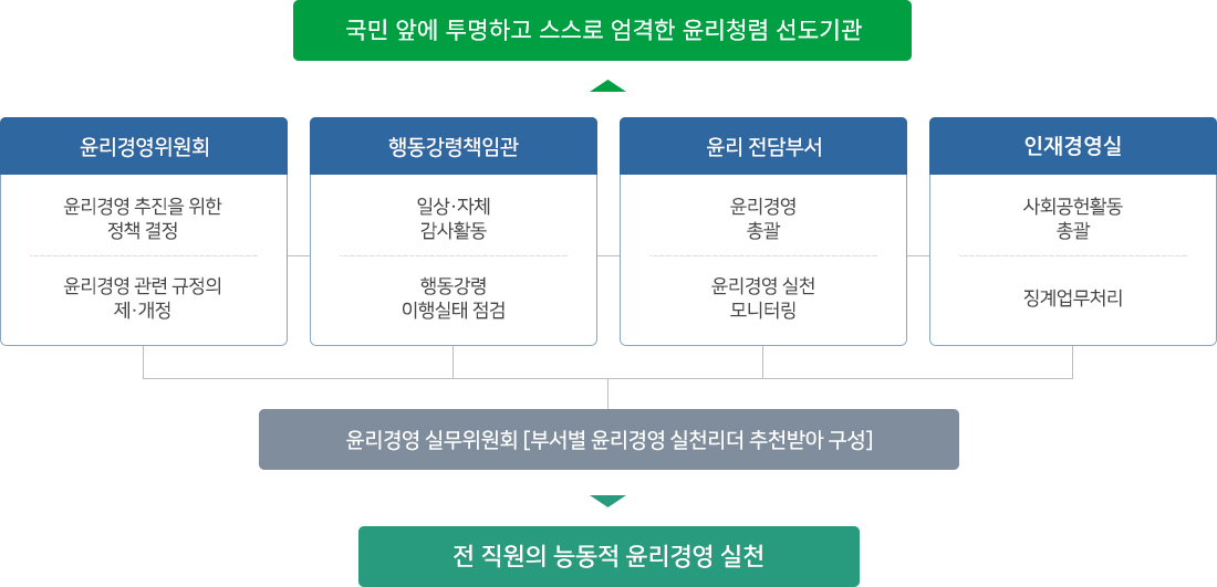 추진체계 과정