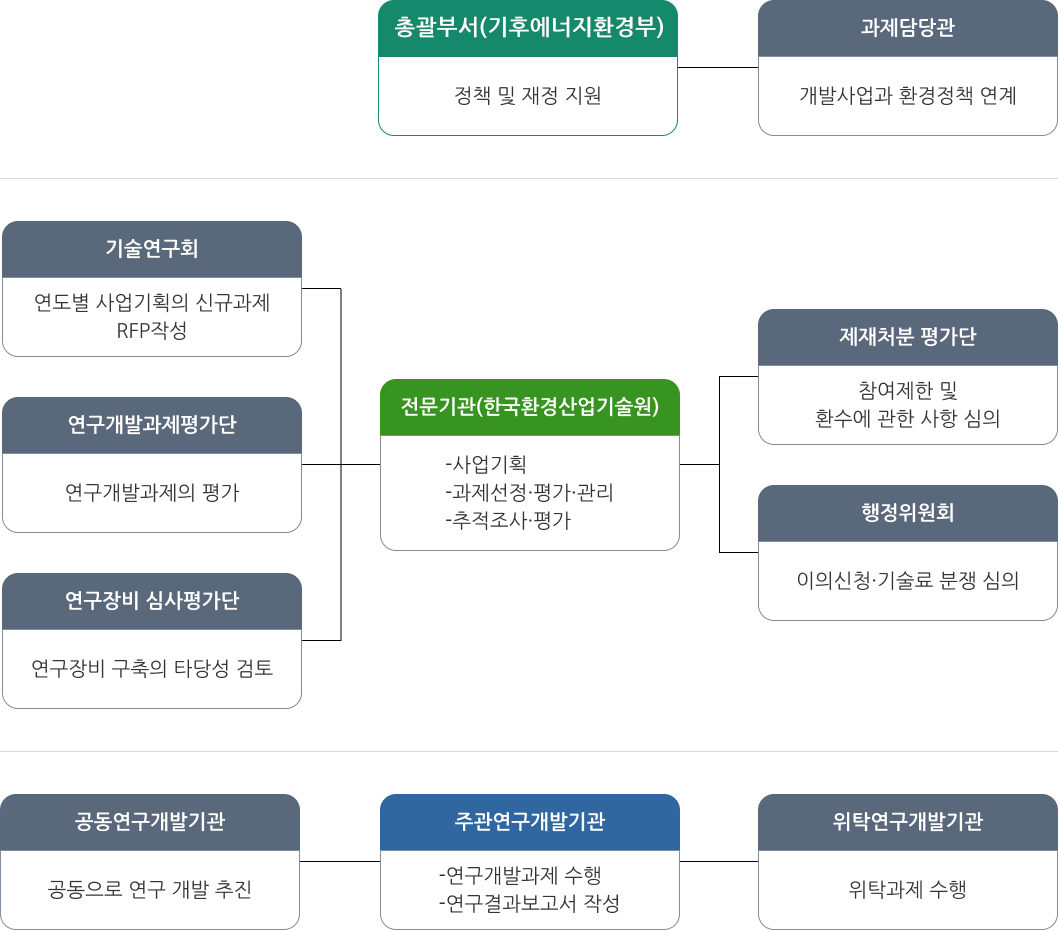 플랜트 연구사업 추진체계