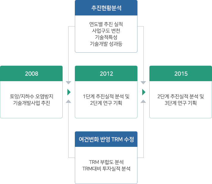 단계별 추진전략 이미지