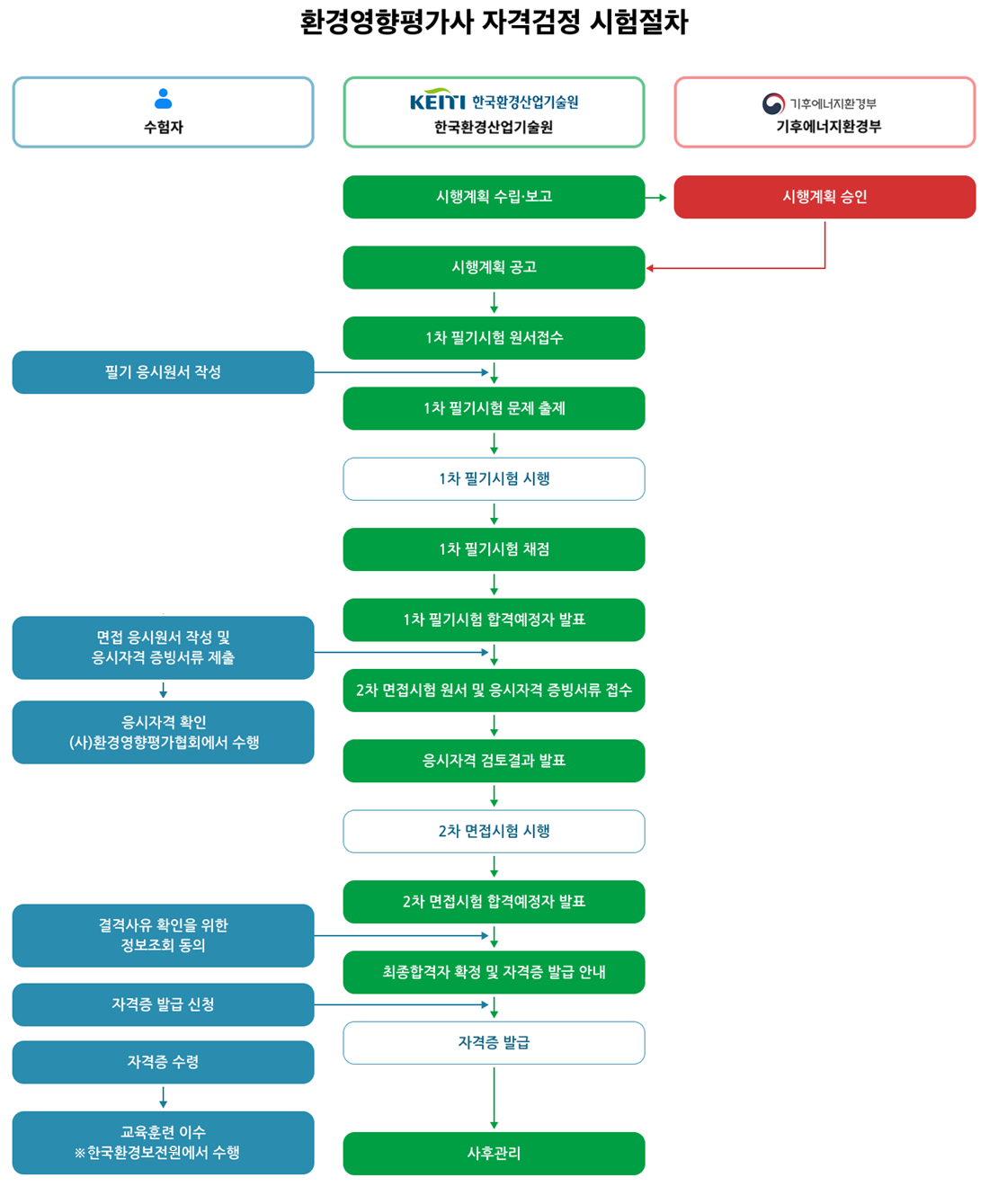 환경영향평가사 자격검정 추진절차