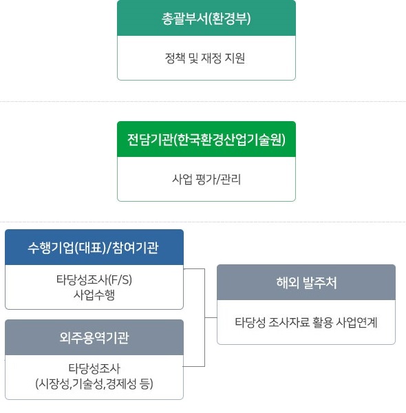 사업추진체계 이미지