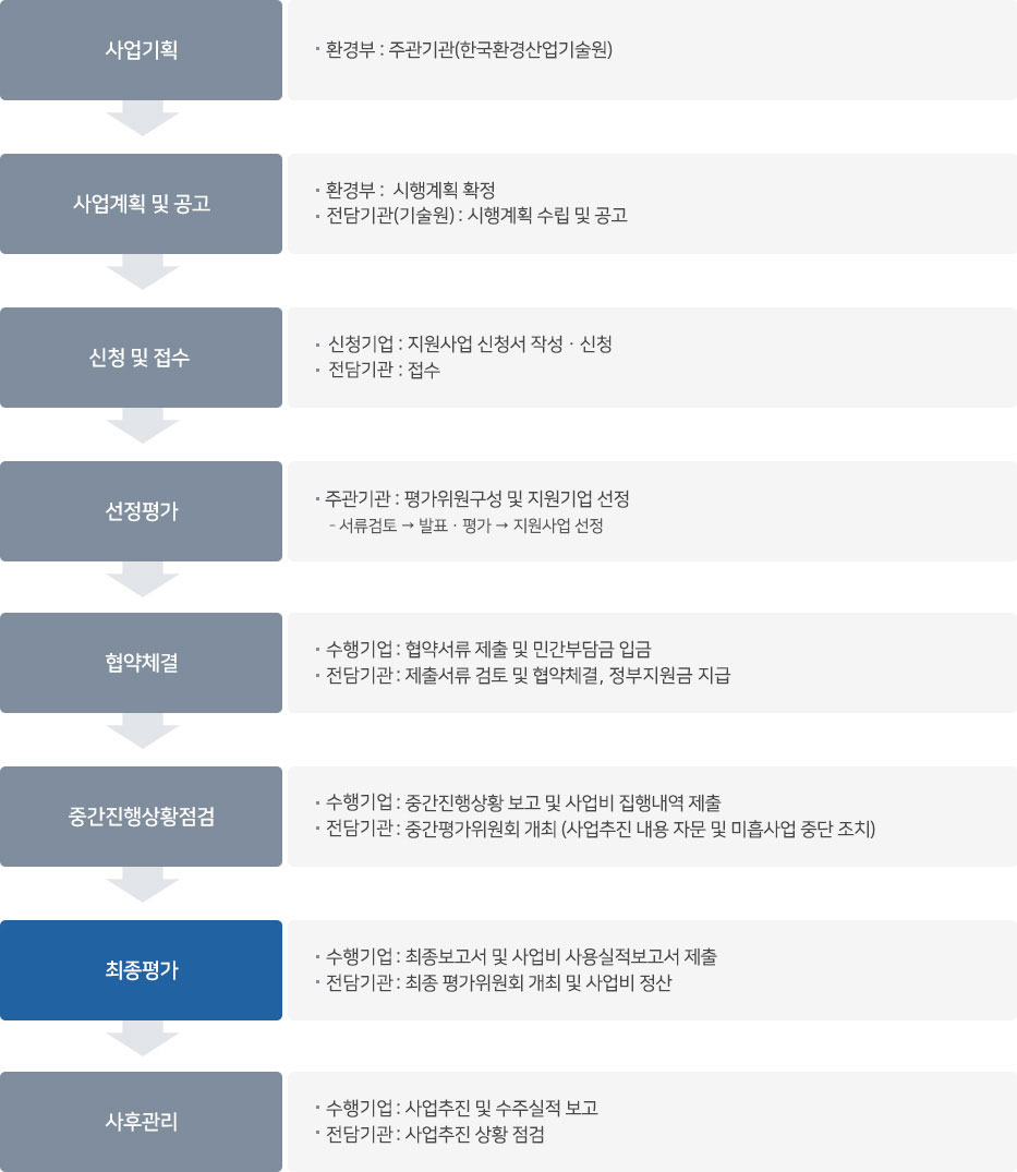 사업추진절차 이미지