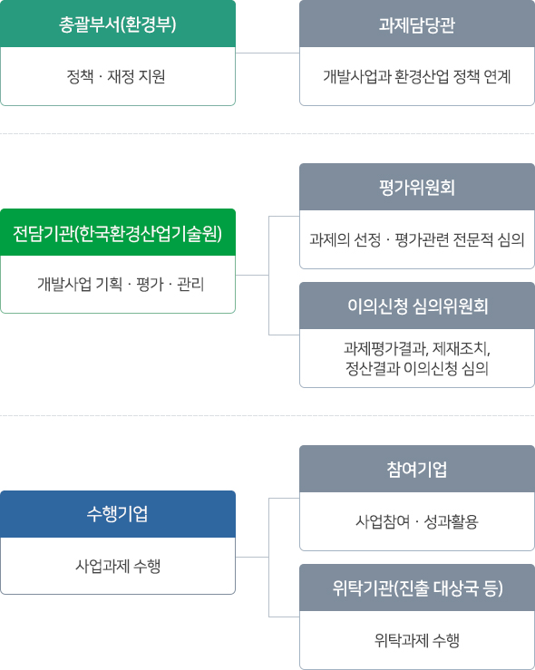 사업추진절차 이미지