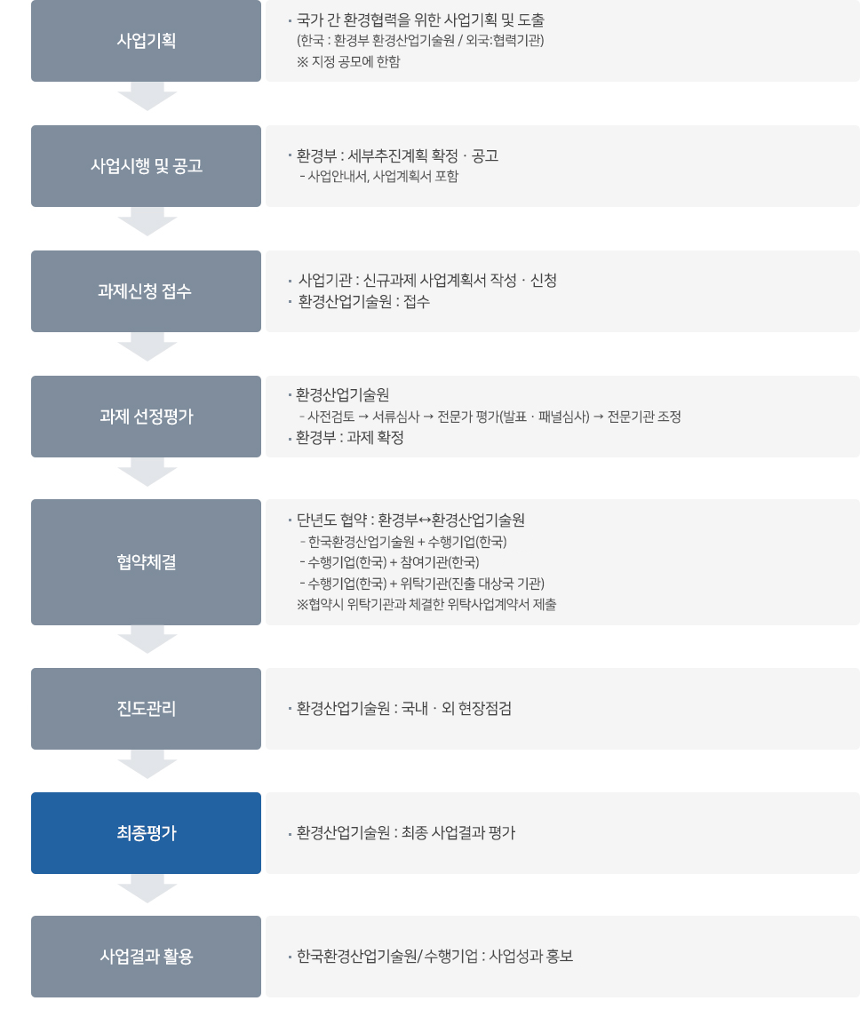 사업추진절차 이미지