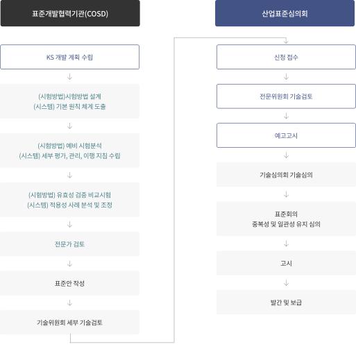 환경분야 국가표준(KS) 제·개정 주요 절차
