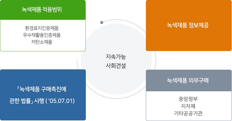 [공공녹색구매목적]지속가능 사회건설, 녹색제품 자발적구매(기업, 소비자), 녹색제품 정보제공, 녹색제품 구매촉진에 관한법률시행(2005년7월1일), 녹색제품 의무구매(중앙정부, 지차제, 기타공공기관)