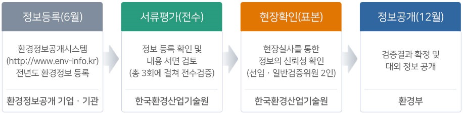 환경정보공개제도운영-추진절차