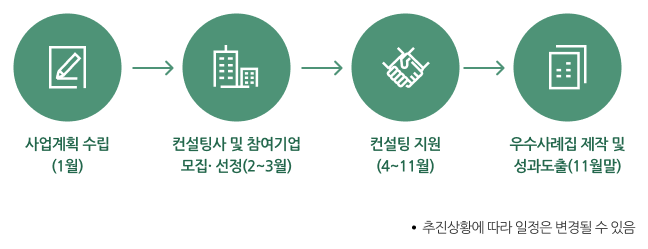 친환경(ESG) 컨설팅 지원 - 사업절차 및 지원방법