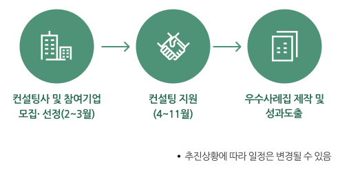 친환경(ESG) 컨설팅 지원 - 사업절차 및 지원방법