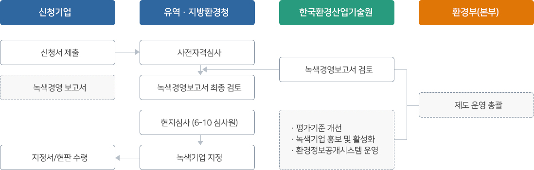 운영체계 및 지정절차 이미지