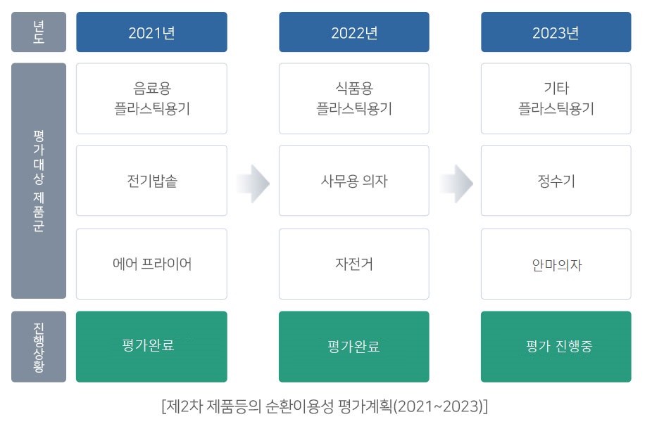 제2차 제품 등의 순환이용성 평가계획(2021~2023)
