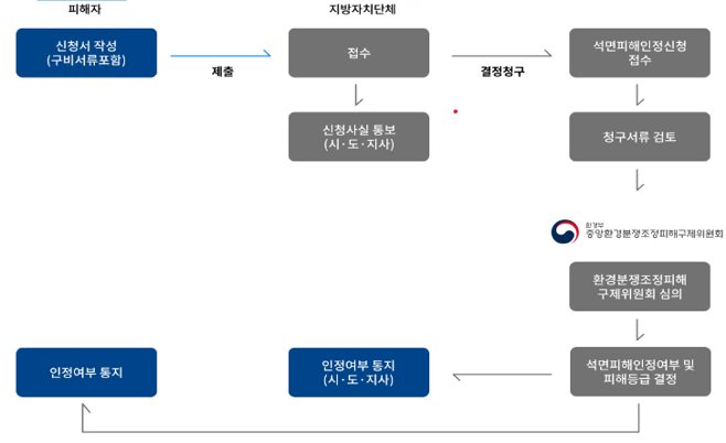 석면피해구제 신청절차