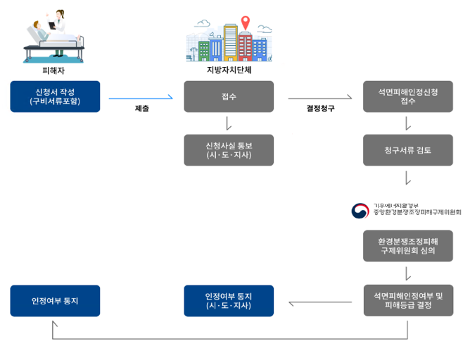 석면피해구제 신청절차