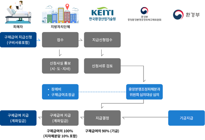 구제급여 지급절차: 피해자, 지방자치단체, 한국환경산업기술원, 환경부