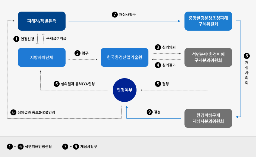 석면 피해구제 추진체계
